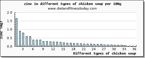 chicken soup zinc per 100g